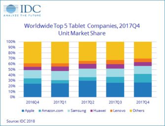 Detachtable Tablets im Aufwind